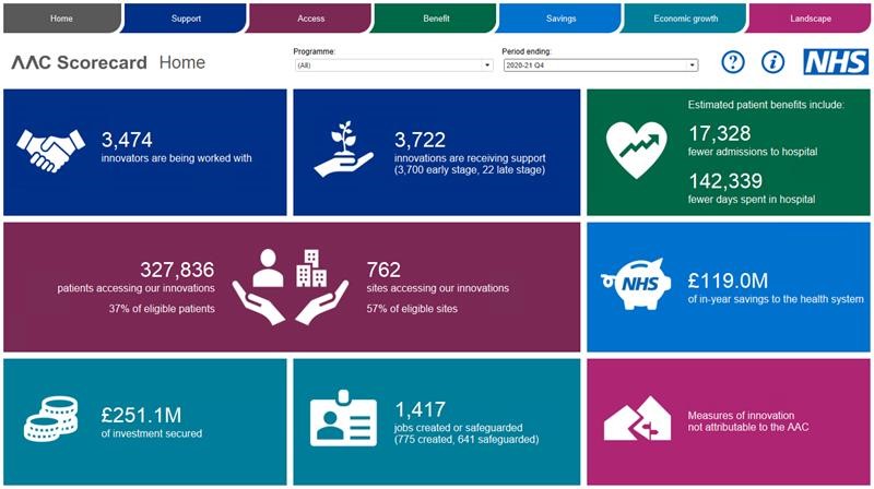 AAC Scorecard home page showing: • 3,474 innovators are being worked with • 3,722 innovations are receiving support (3,700 early stage, 22 late stage) • Estimated patient benefits include 17,328 fewer admissions to hospital and 142,339 fewer days spent in hospital • 327,836 patients accessing our innovations (37% of eligible patients) • 762 sites accessing our innovations (57% of eligible sites) • £119m of in-year savings to the health system • £251.1m of investment secured • 1,417 jobs created or safeguarded (763 created, 597 safeguarded)