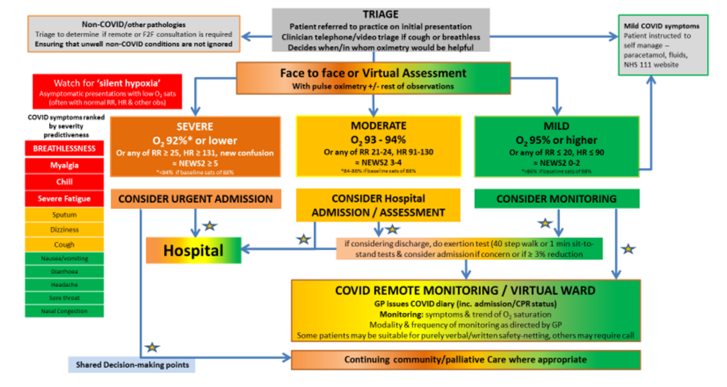Coronavirus » Pulse oximetry to detect early deterioration of patients