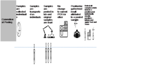  Conventional pooling showing different testing scenarios