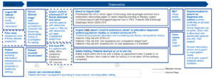 Suspected upper gastrointestinal cancers oesophago-gastric diagnostics flow chart 2