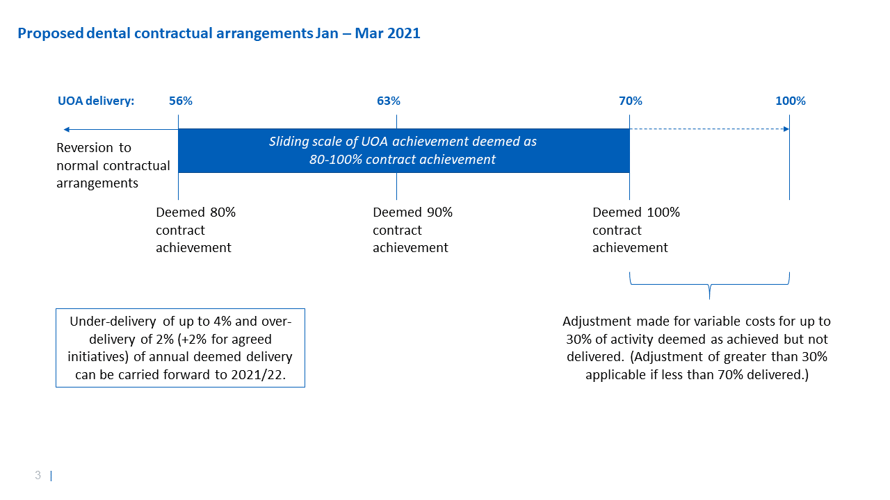 Figure showing the UOA threshold applicable from January to March 2021