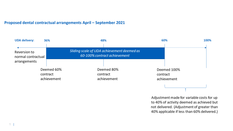 Diagram showing the UDA threshold applicable from April to September 2021