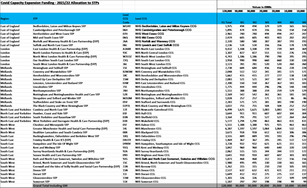 Table showing COVID Capacity Expansion Funding allocation to STPs in England for 2021-2022