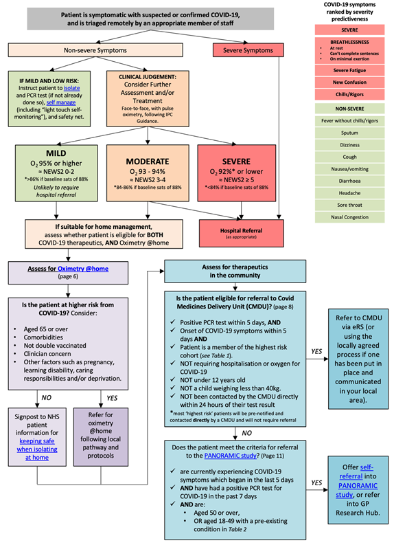 Flowchart showing the adult primary care COVID-19 assessment pathway