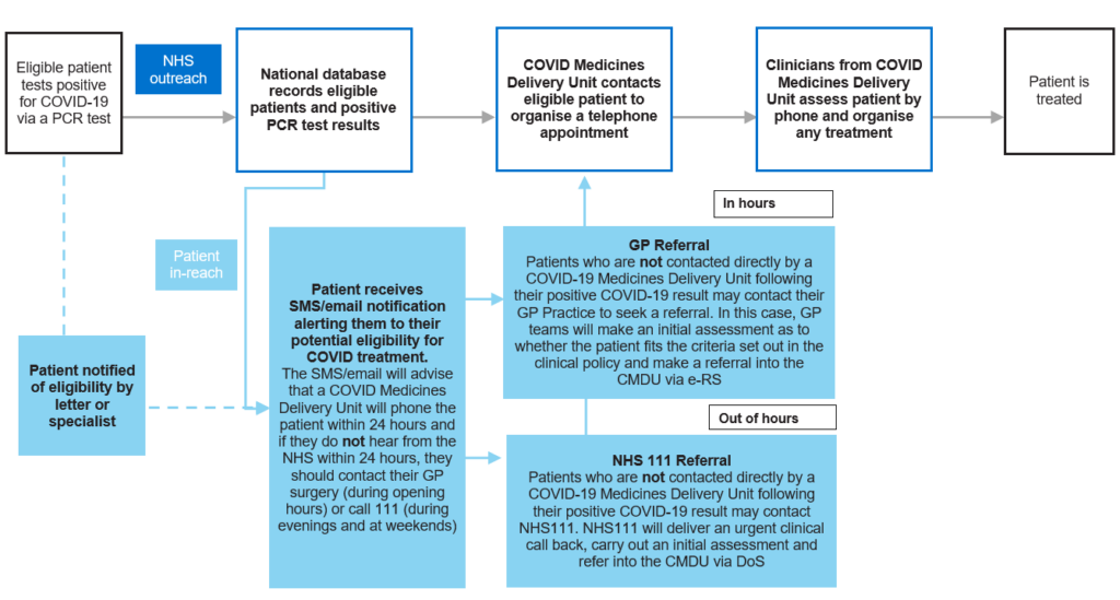 Flowchart showing COVID-19 treatment pathway - an overview for GPs and NHS 111