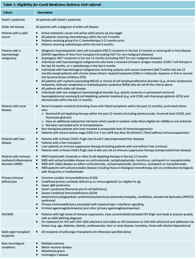 Table showing eligibility for referral to the Covid Medicines Delivery Unit