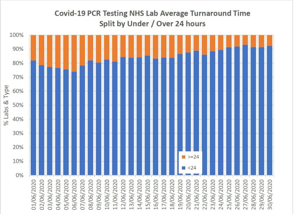 Coronavirus » Pillar 1 NHS labs Covid19 testing turnaround time data