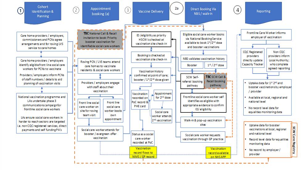 Figure 1: Rollout to social care workers in Phase 3