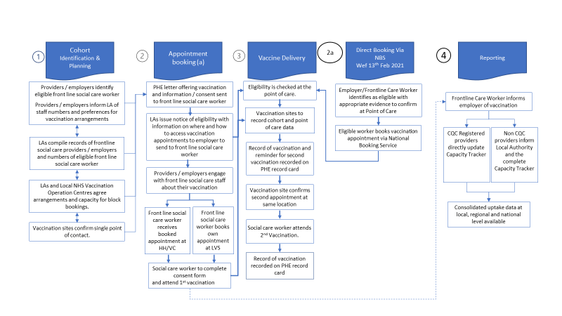 Figure 2 Phase 1 rollout to Social Care Workers