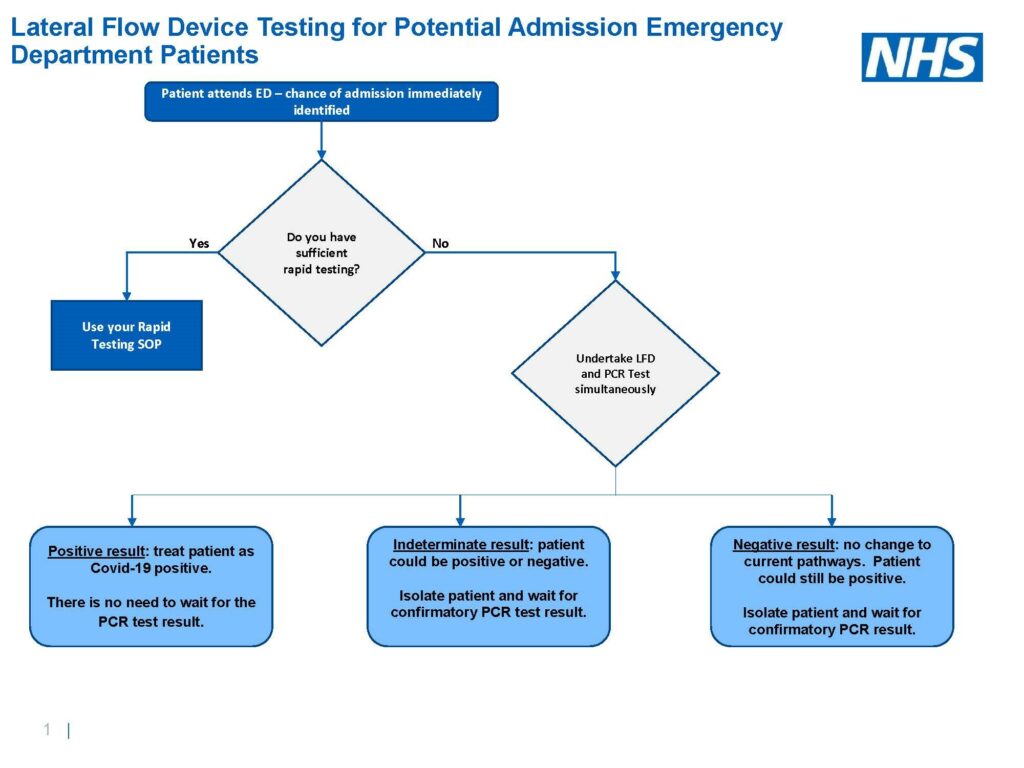 Lateral flow device testing for potential admission emergency department patients