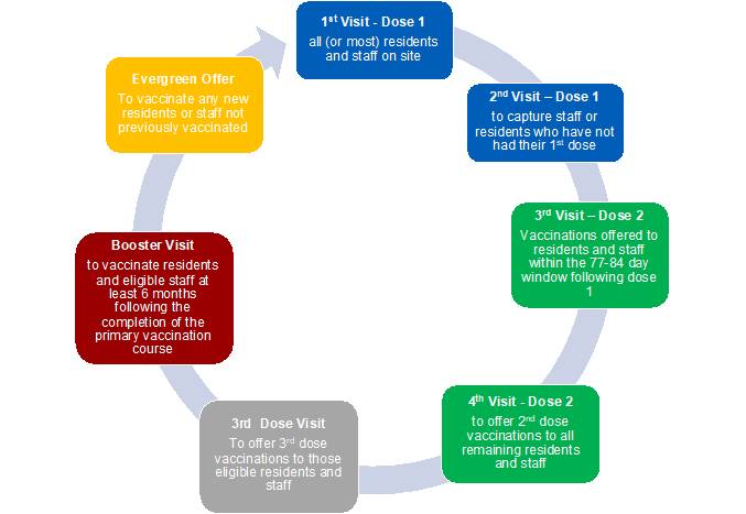 Appendix A: Roving visit schedule and workforce set-up for care homes