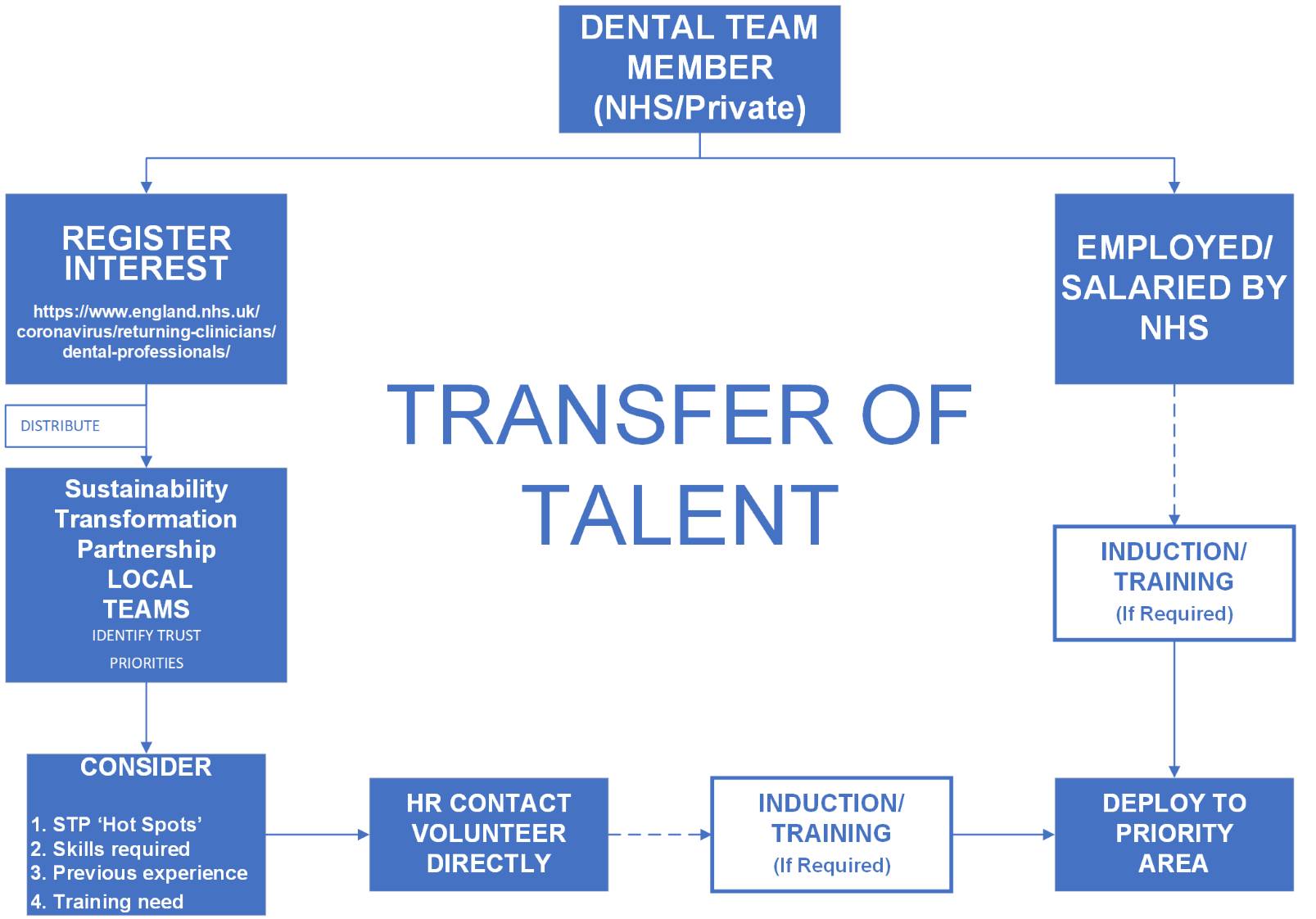 Diagram showing the redeployment pathway for dental staff