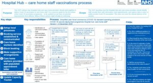 Hospital Hub - care home staff vaccinations process