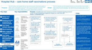 Hospital Hub - care home staff vaccinations process