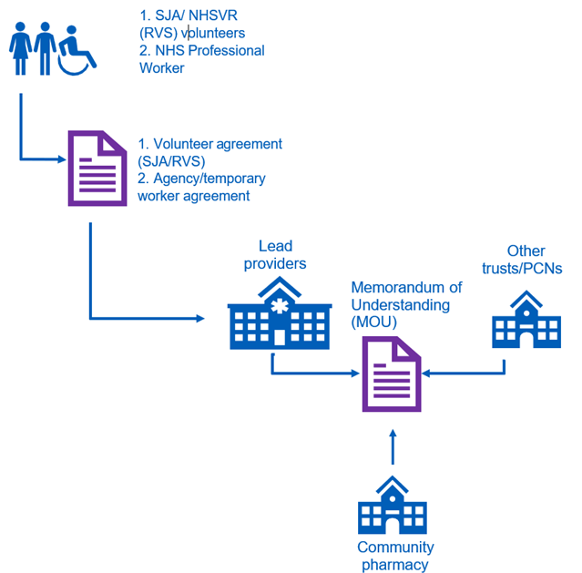 Flowchart showing the workforce deployment model