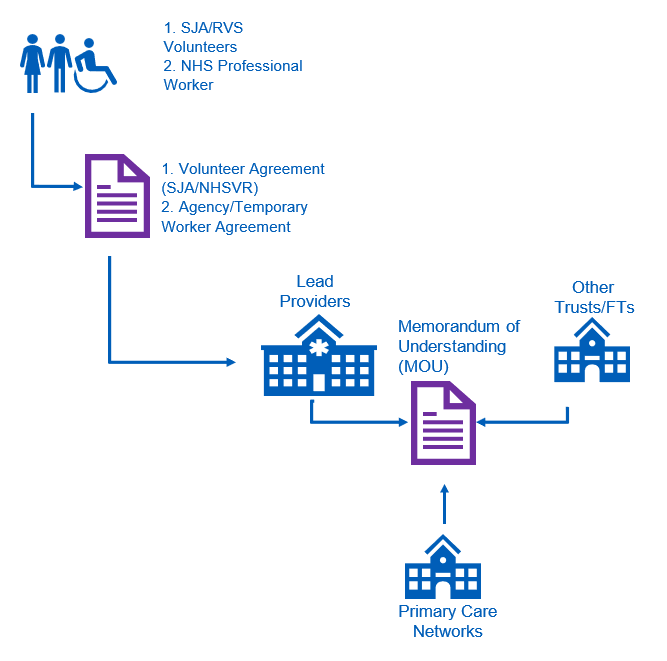 Flowchart showing the workforce deployment model