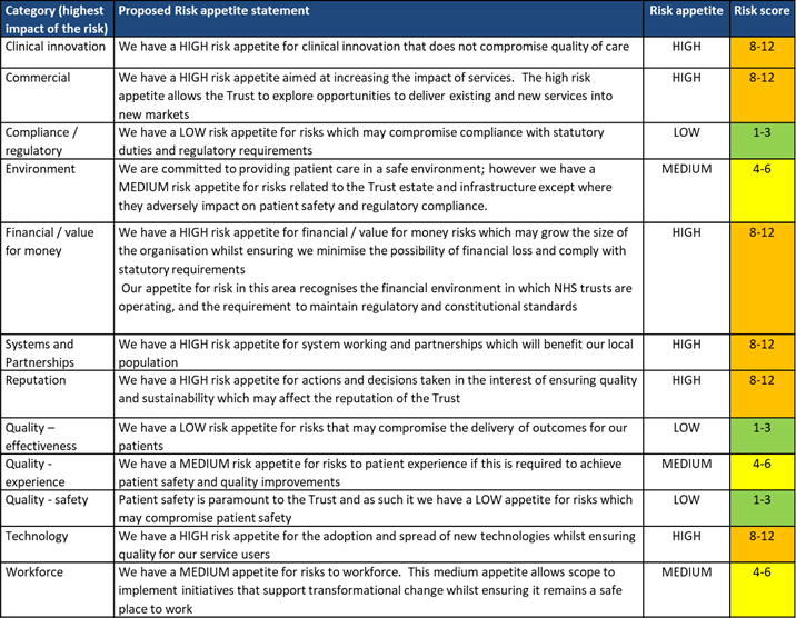 Table showing an example risk appetite assessment