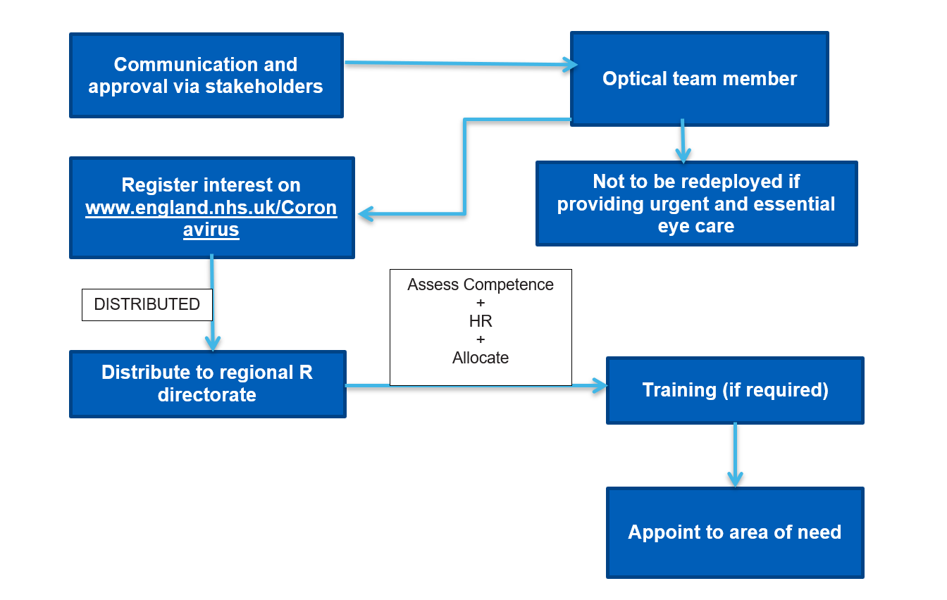 Flowchart showing the redeployment pathway for the optical workforce