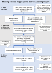 Planning services, mapping skills, delivering training diagram