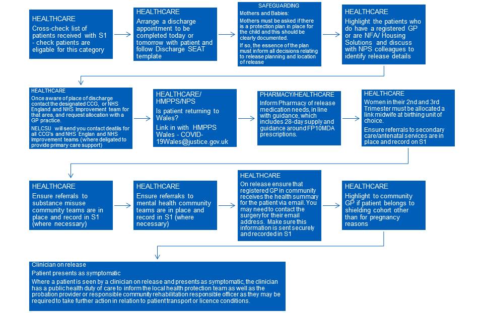 Flowchart showing cohort release