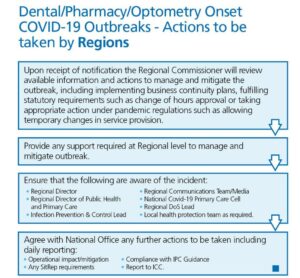 Dental PharmacyOptometry Onset COVID-19 Outbreaks - Actions Regions