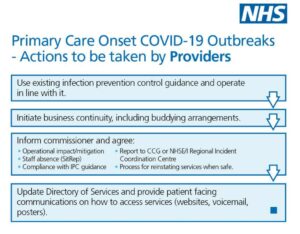 Hospital Onset COVID-19 Outbreaks - Actions to be taken by providers