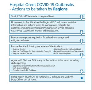 Hospital Onset COVID-19 Outbreaks - Actions to be taken by regions