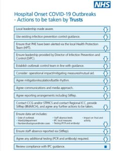 Hospital Onset COVID-19 Outbreaks - Actions to be taken by trusts