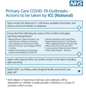 Primary Care COVID-19 Outbreaks - Actions to be taken by ICC (National