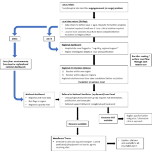 Ventilator/NIV/CPAP-shortage escalation and loan protocol COVID-19