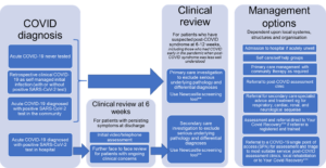 Image showing Post COVID syndrome referral routes from COVID diagnosis to clinical review through to management options.