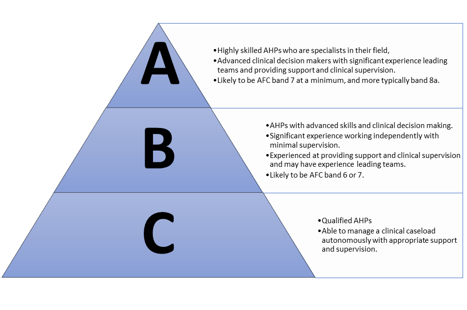 A diagram showing the ABC framework to understand the skill mix among staff