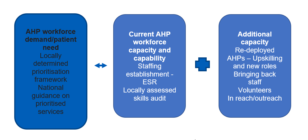 Diagram showing AHP worforce demand and patient need