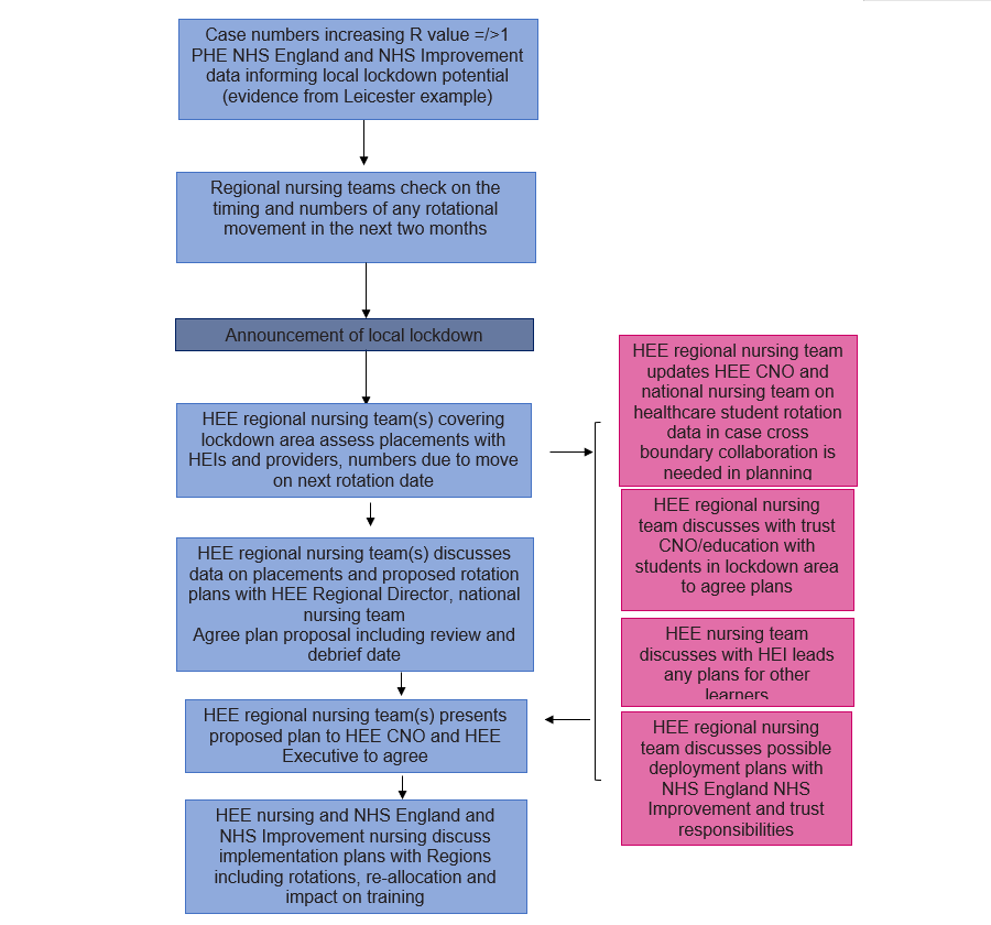 Flowchart showing the escalation flow