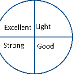 Circle with four assessments: "light", "good", "strong" and "excellent"