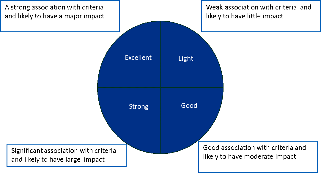 Diagram showing how the initiative should be assessed, as "light", "good", "strong", or "excellent" and the criteria for each assessment