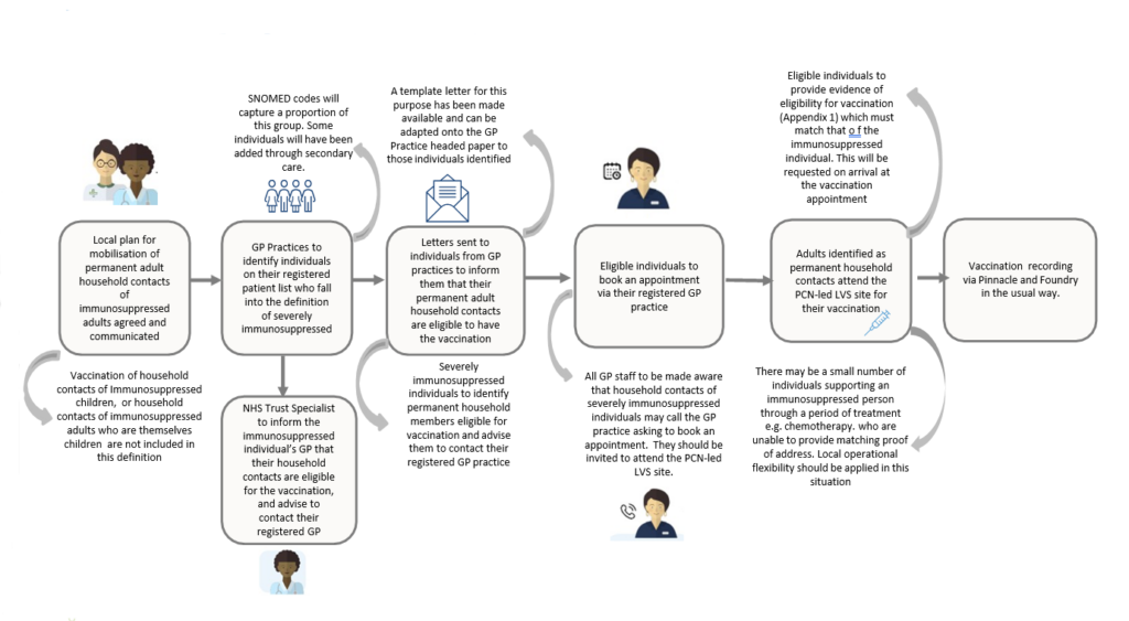 Diagram showing the next steps for vaccine deployment