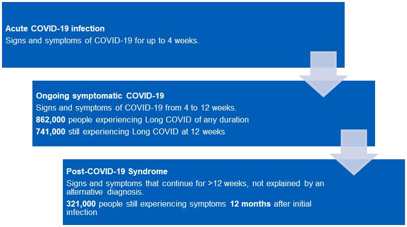 Diagram showing NICE definitions with figures from ONS infection study and NHS England's consensus model