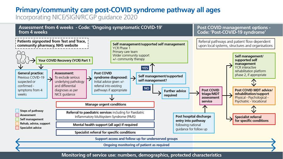 Diagram showing the primary/community care post-COVID syndrome pathway for all ages, incorporating NICE/SIGN/RCGP guidance 2020