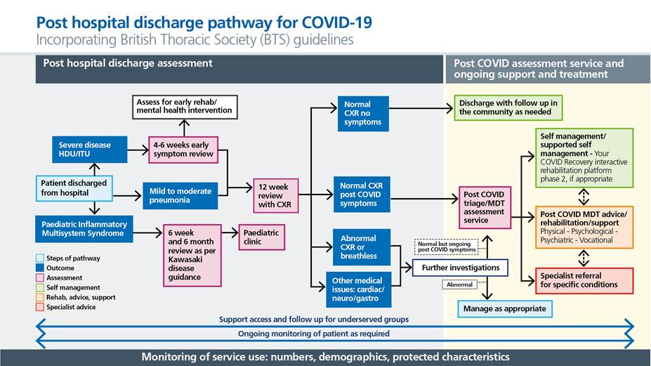 Diagram showing the post hospital discharge pathway for COVID-19, incorporating British Thoracic Society guidelines