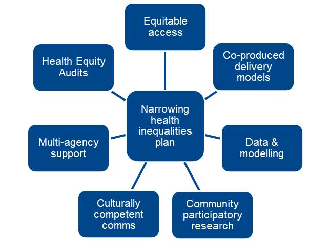 Diagram showing a matrix for narrowing health inequalities for Long COVID