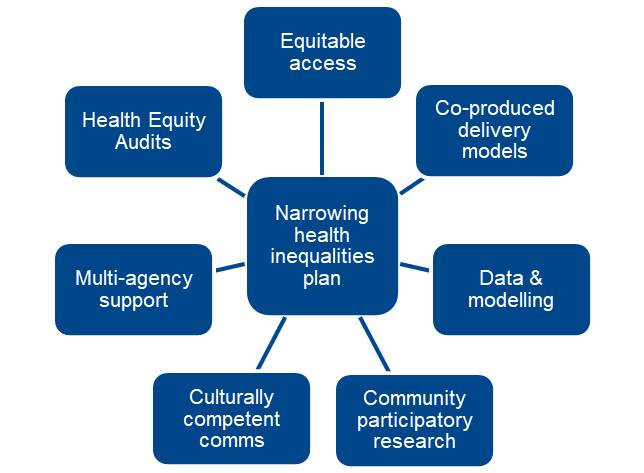 Diagram showing a matrix for narrowing health inequalities for Long COVID