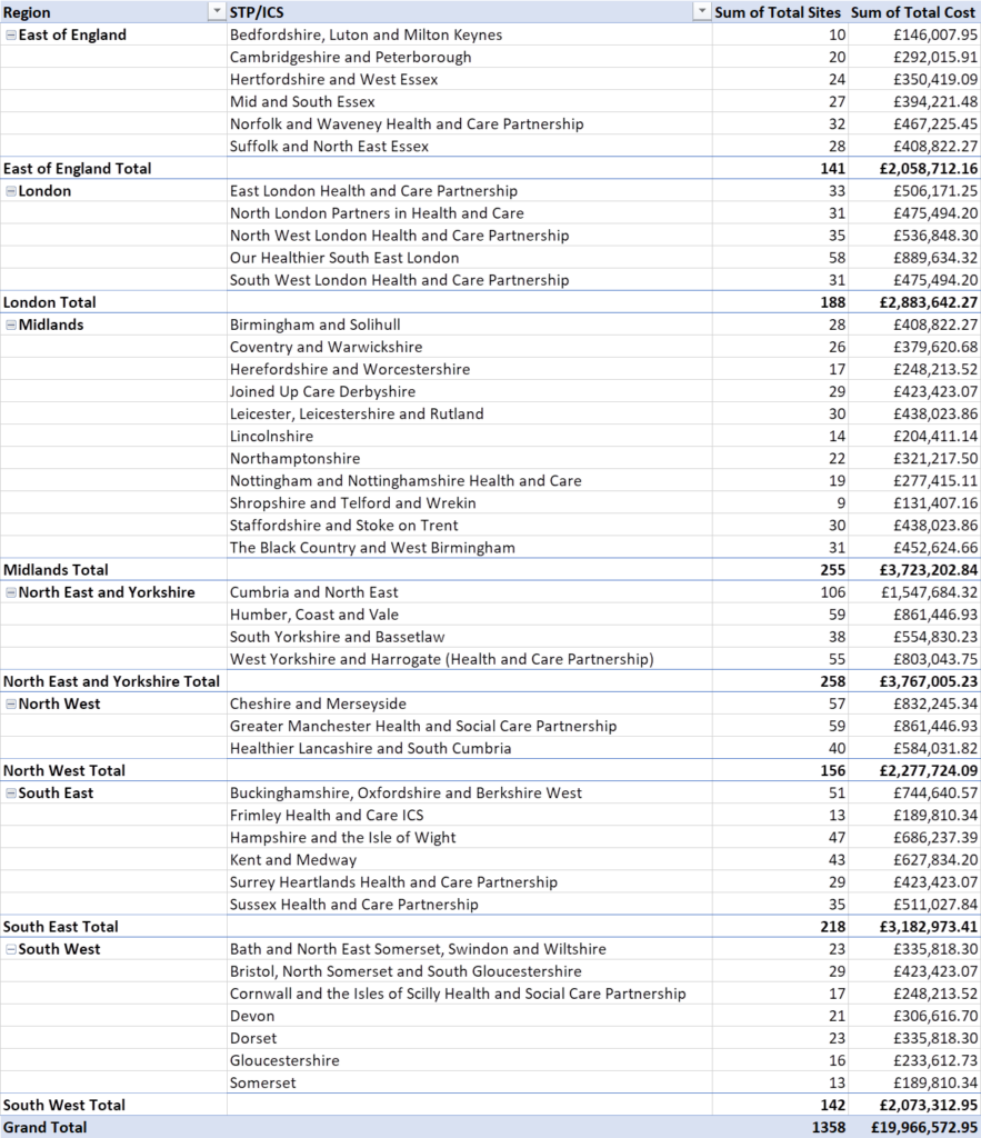 Table showing funding allocations in each ICS/STP in England