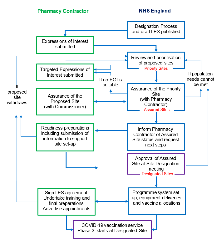 Flowchart showing the designation process for pharmacy contractors