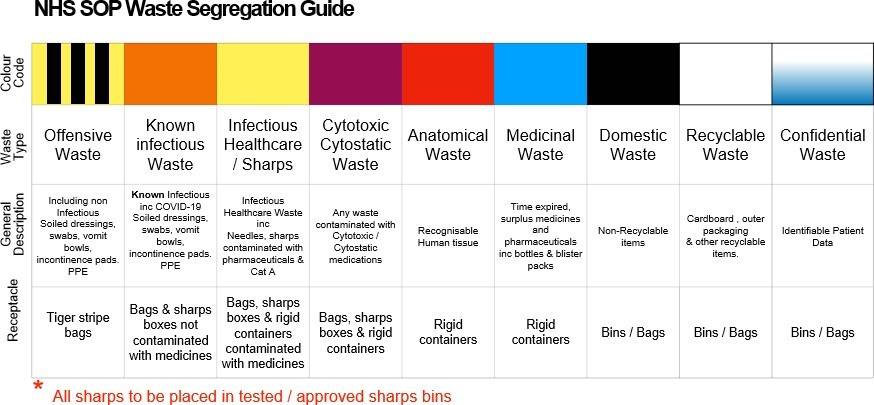 Diagram showing NHS SOP waste segregation guide