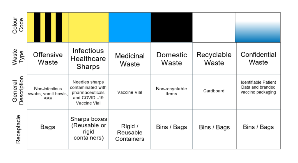 Colour-coded table showing waste segregation for vaccination sites