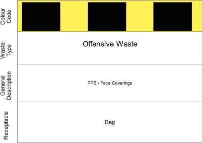 Colour-coded table showing waste segregation for entrances and exits