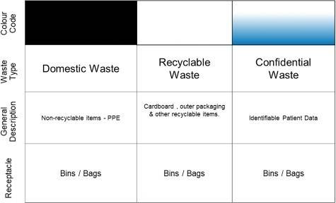 Infectious Waste Clinical Bags (Colour Coded)