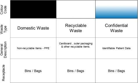 Colour-coded table showing waste segregation rules for non-clinical or staff only areas