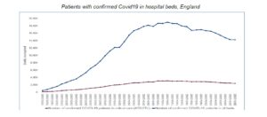 Patients with confirmed Covid19 in hospital beds, England